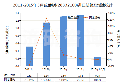 2011-2015年3月硫酸鎂(28332100)進口總額及增速統(tǒng)計